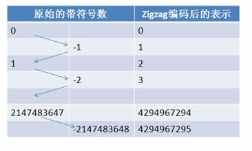 图 8. ZigZag 编码